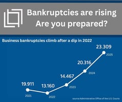 Busines bankruptcy trends